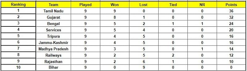 Tamil Nadu decimated each and every team in Elite Group C