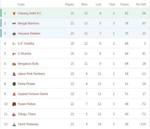 Pro Kabaddi Points Table 2019: PKL Points Table updated after the first ...