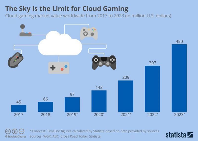 Cloud gaming is not going to take over the gaming industry so soon.
