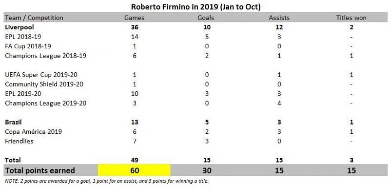 Roberto Firmino in 2019