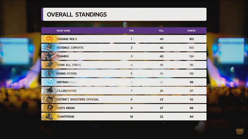Overall standings post Match 7 at PMIT 2019 Grand Finals Day 2