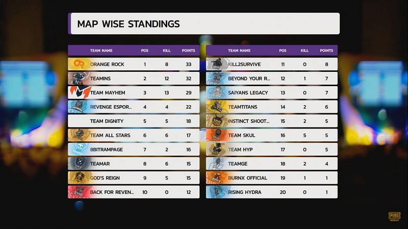 PMIT 2019 Match 6 standings: First-Person Perspective in Erangel PMIT 2019 overall standings post Match 1, Day 2