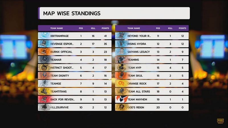 Map-wise standings of PMIT 2019 Grand Finals Match 8
