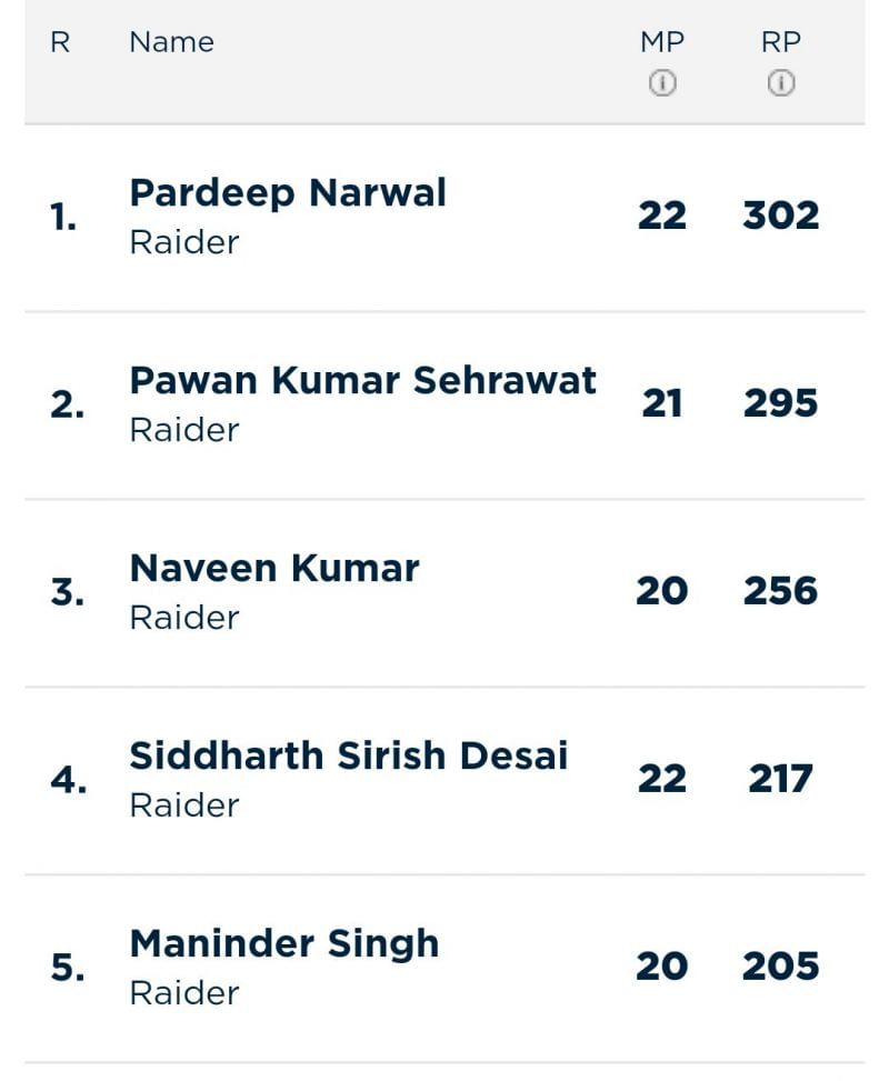 Updated &#039;Most Raid Points&#039; list (Image Courtesy - Pro Kabaddi)