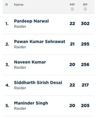 Updated 'Most Raid Points' list (Image Courtesy - Pro Kabaddi)