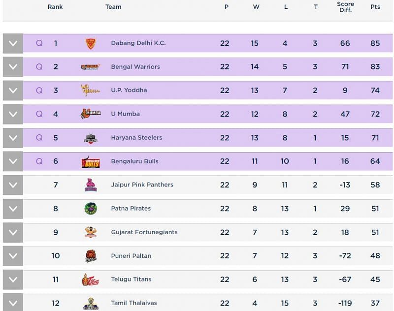 Points Table of PKL 2019