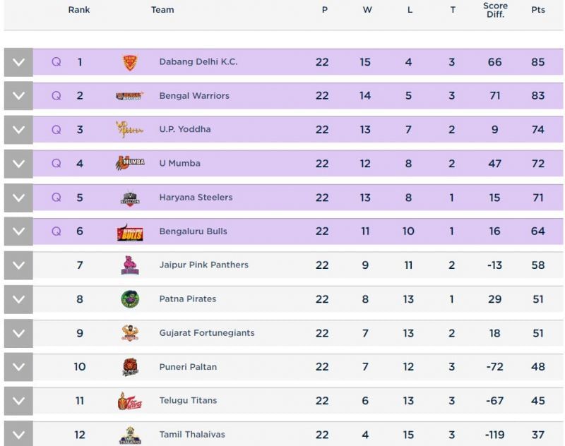 Pro Kabaddi Points Table 2019 PKL Points Table updated after the