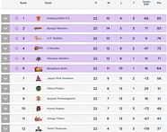 Pro Kabaddi Points Table 2019 PKL Points Table Updated After The 