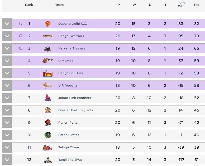 Points Table as on 1st October 2019