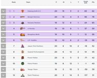 Points Table as on 1st October 2019