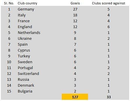 Ronaldo&#039;s Champions League goals by opposition club country