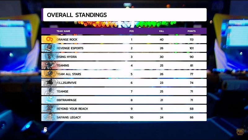 PMIT 2019 Day #1 Standings