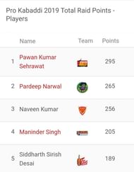 Updated 'Most Raid Points' list