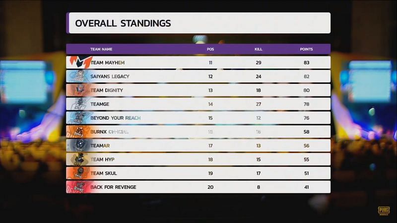 Overall standings post Match 7