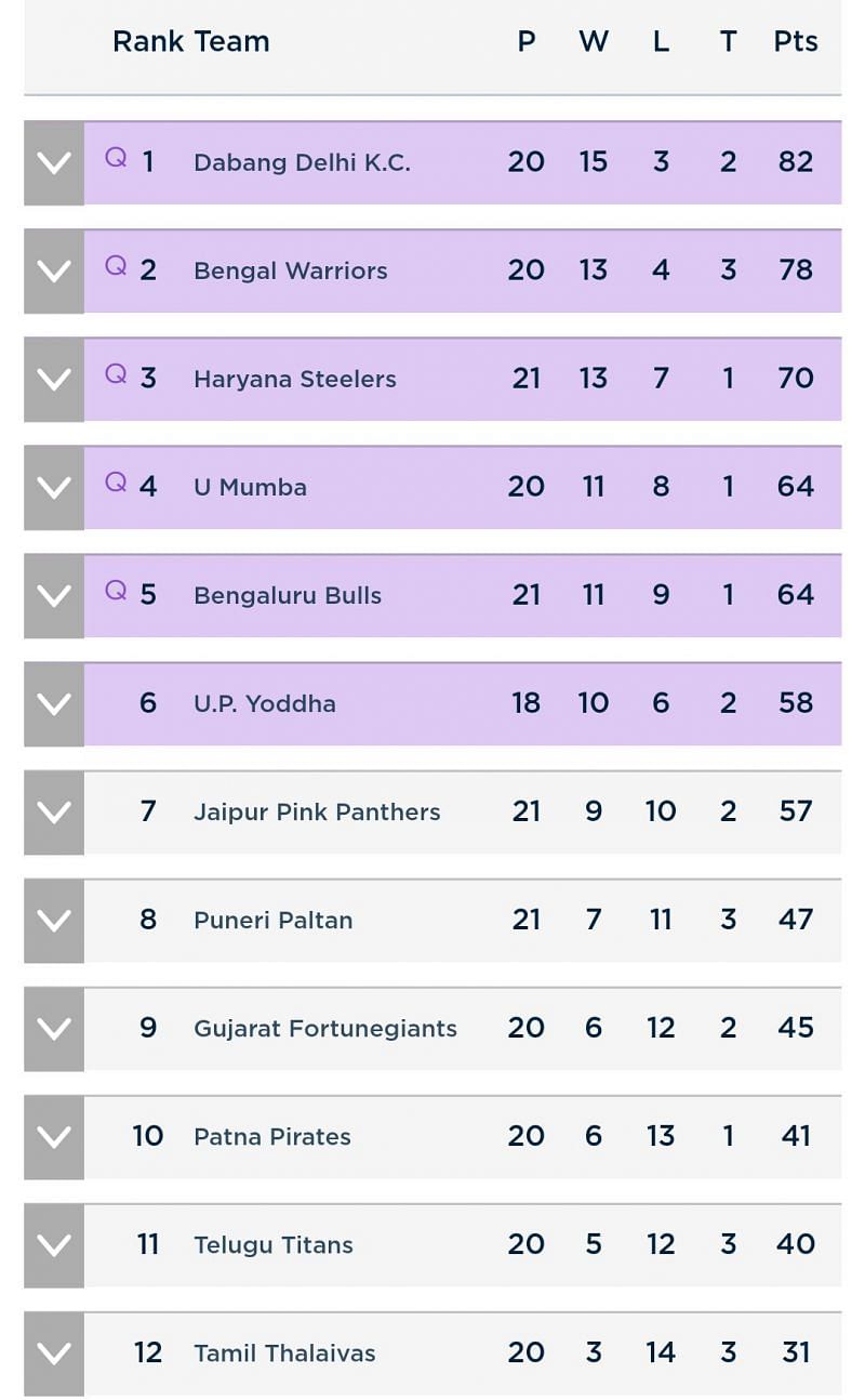 Updated Points Table of Pro Kabaddi League 2019