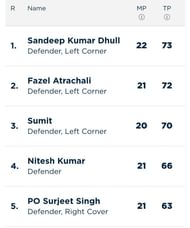Updated 'Most Tackle Points' list (Image Courtesy - Pro Kabaddi)