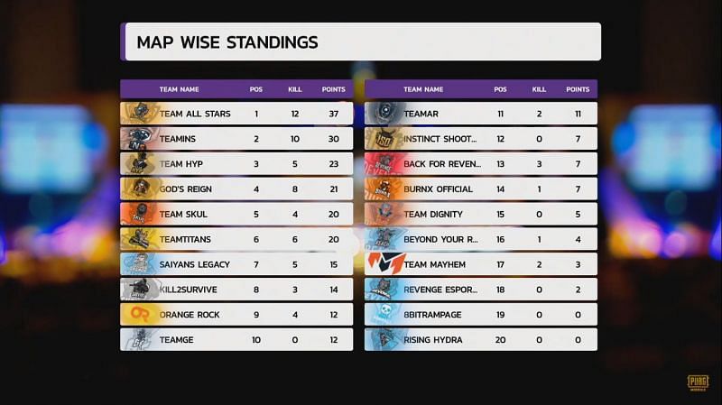 Map wise standings of PMIT 2019 Grand Finals Match 9
