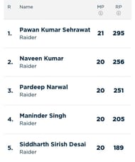 Updated 'Most Raid Points' list