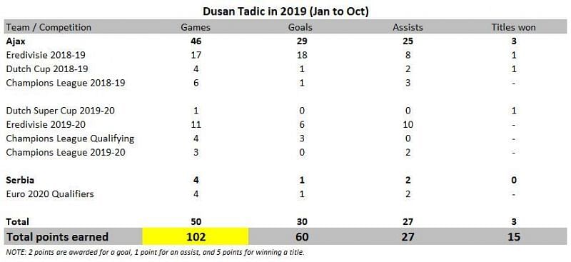 Dusan Tadic in 2019