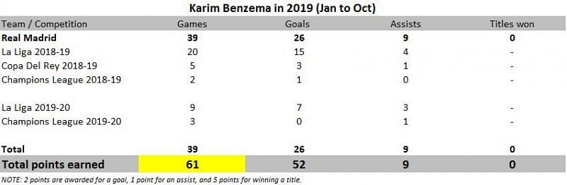 Karim Benzema in 2019