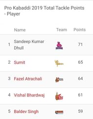 Updated 'Most Tackle Points' list