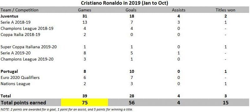 Cristiano Ronaldo in 2019