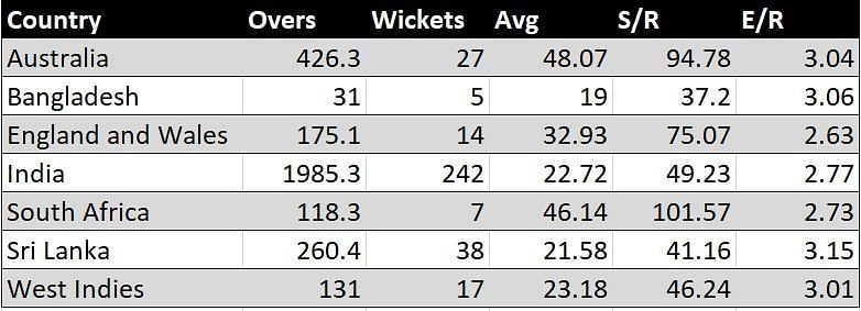Ashwin&#039;s record in Tests in all countries.