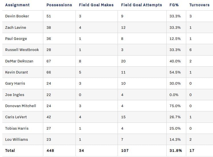 Jrue holiday&#039;s assignment, minimum of 20 possessions, between the start of the season and 12 Nov 2018