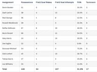 Jrue holiday's assignment, minimum of 20 possessions, between the start of the season and 12 Nov 2018
