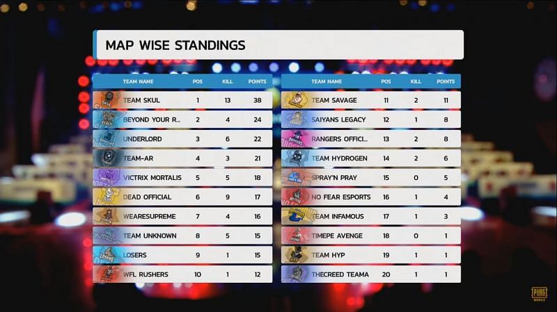 PMIT 2019 Group D finals Match 1 standings