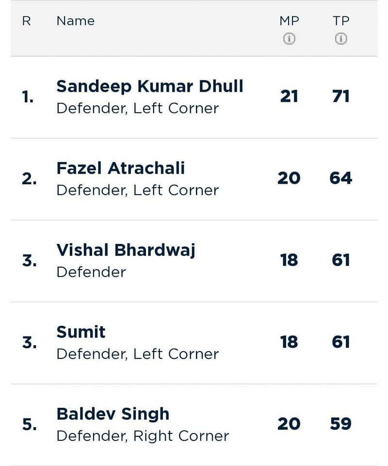 Updated 'Most Tackle Points' list