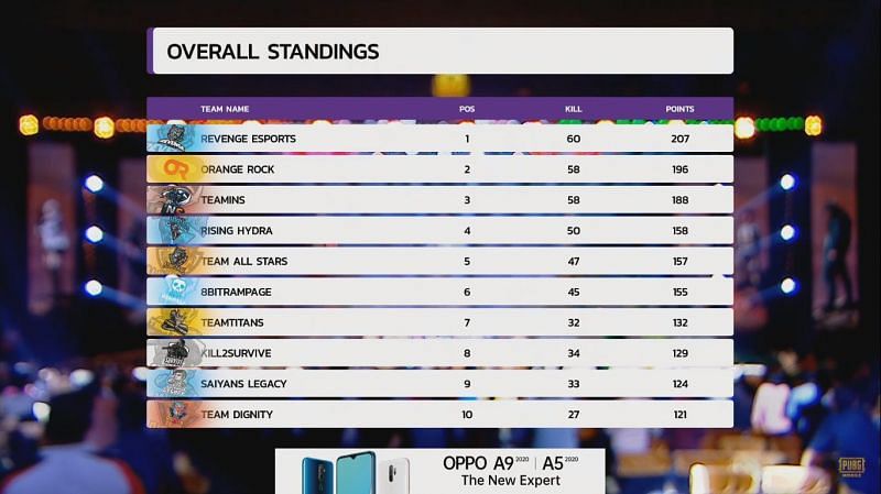 PMIT 2019 Grand Finals overall standings.