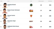 Updated 'Most Raid Points' list (Image Courtesy - Pro Kabaddi)