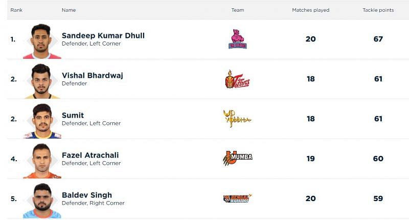 Updated &#039;Most Tackle Points&#039; list (Image Courtesy - Pro Kabaddi)