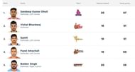 Updated 'Most Tackle Points' list (Image Courtesy - Pro Kabaddi)