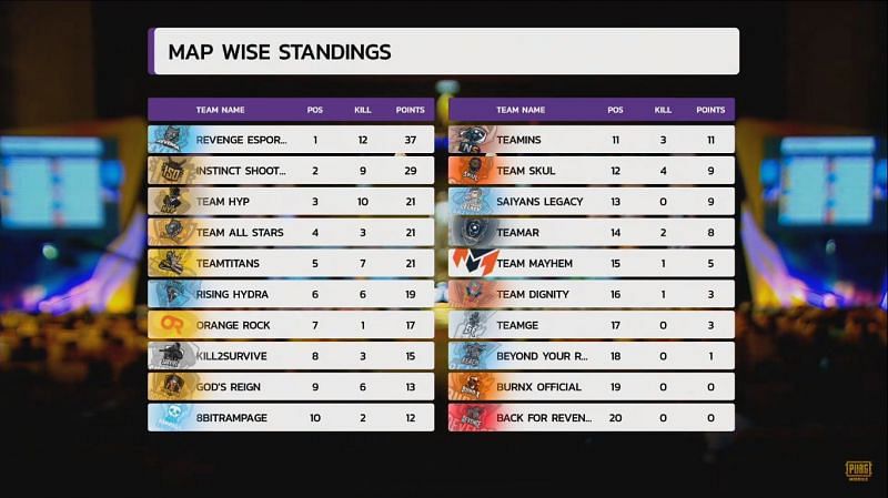 Map wise standings of Match 7