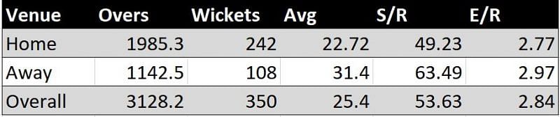 Ashwin&#039;s home and away Test bowling record.