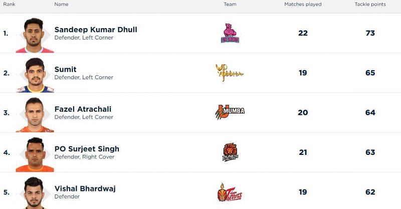 Updated &#039;Most Tackle Points&#039; list (Image Courtesy - Pro Kabaddi)