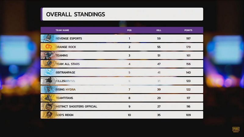 Overall standings of PMIT 2019 Grand Finals Match 9