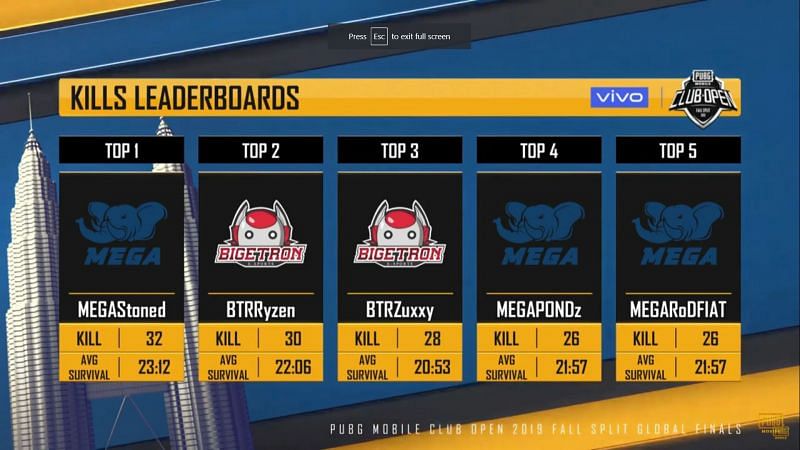 PMCO Global Prelims Kill Leader board after Match 13