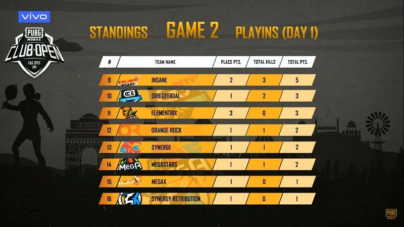 Orange Rock misery continues in game 2