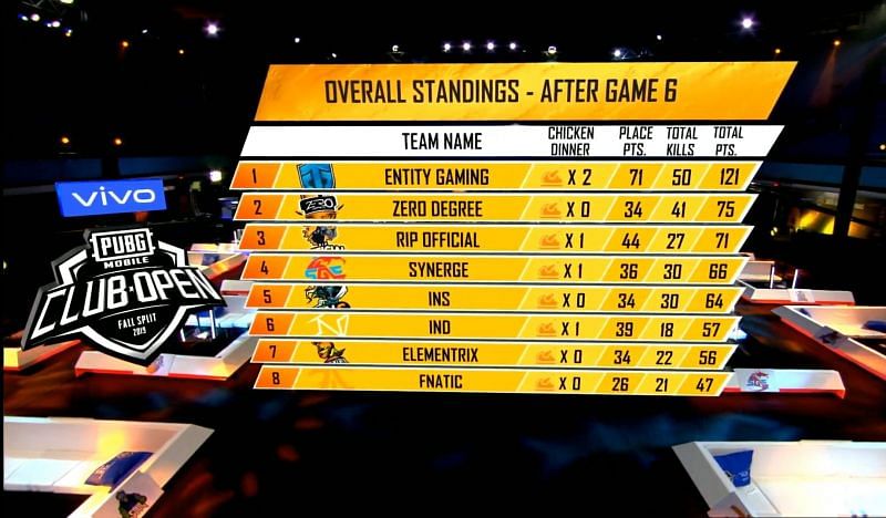 PMCO 2019 South Asia Overall Standings
