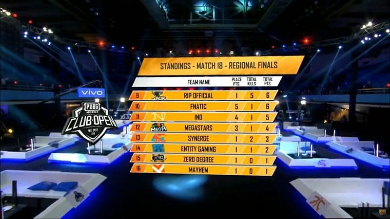 Fnatic finishes #10, fails to qualify for Kuala Lumpur.