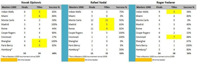 Djokovic, Nadal and Federer&#039;s Masters 1000 titles per tournament