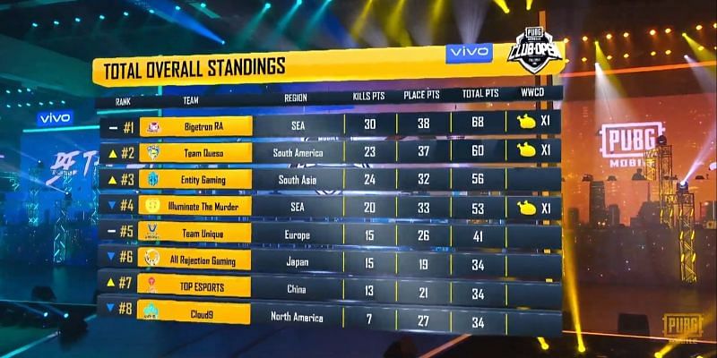 PMCO Fall Split Global Finals Day 1  OveraStandings 2019