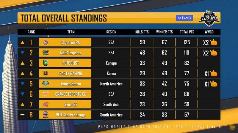 Bigetron is now leading the overall standings