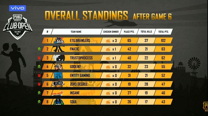 PMCO 2019 South Asia Overall Standings