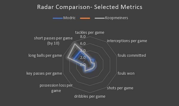 What stands out is Koopmeiners&#039; passing range