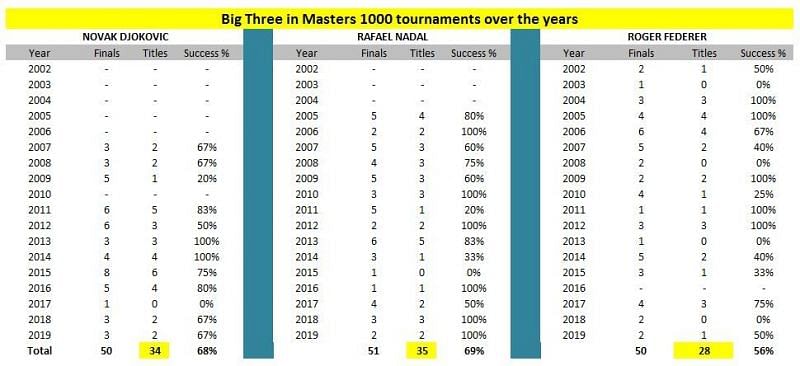 Big Three in Masters 1000 tournaments over the years
