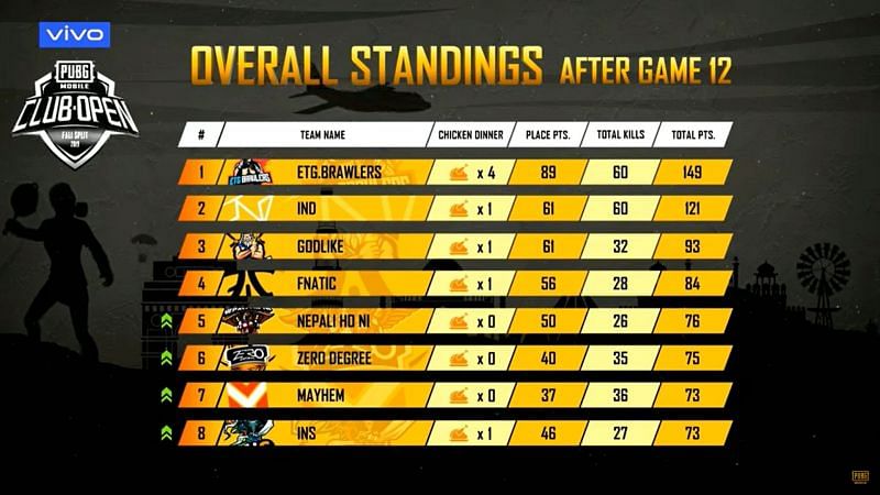 ETG.BRAWLERS are leading the table at the end of Playin stage